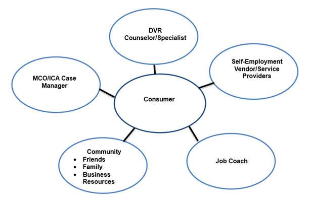 Team Roles in the Customized Self-Employment Planning Process