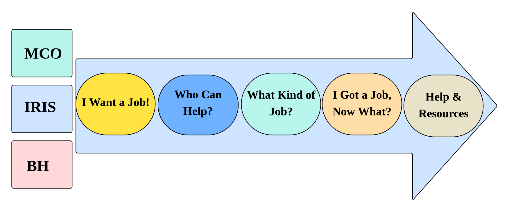 Competitive Integrated Employment (CIE) Process Model