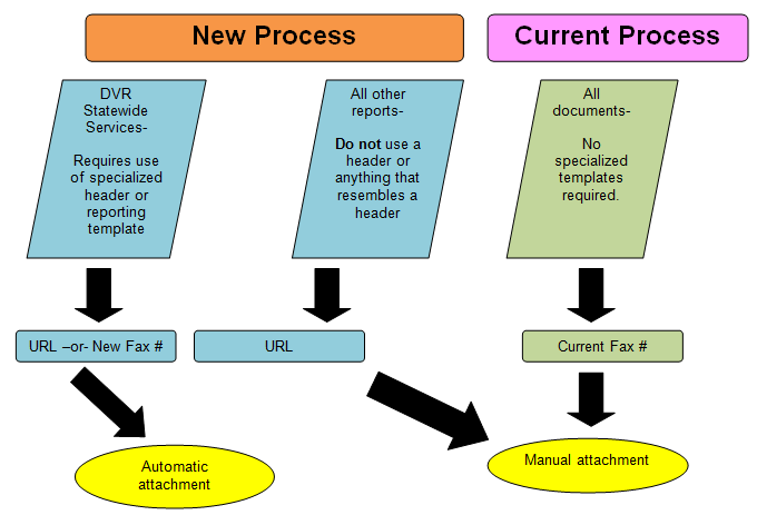 flowchart summarizing DVR scanning methods