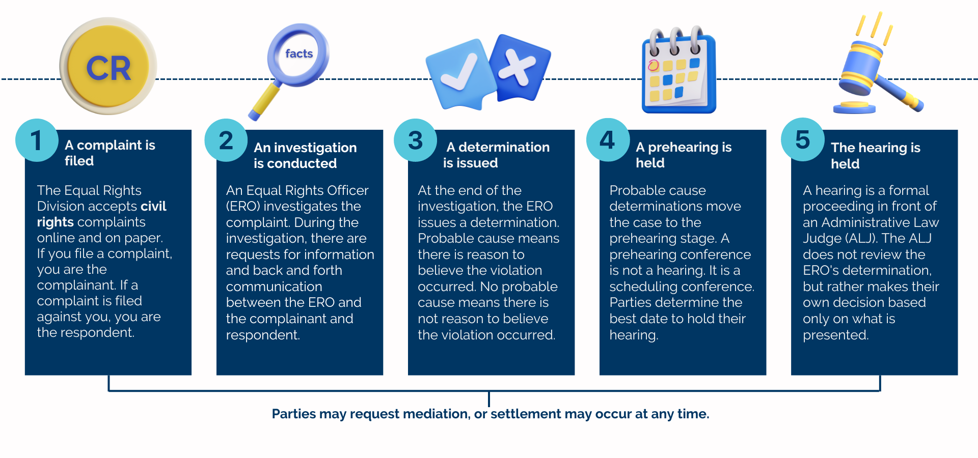 Civil Rights Complaint Process