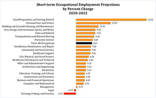 Short-term Occupational Employment by percent change
