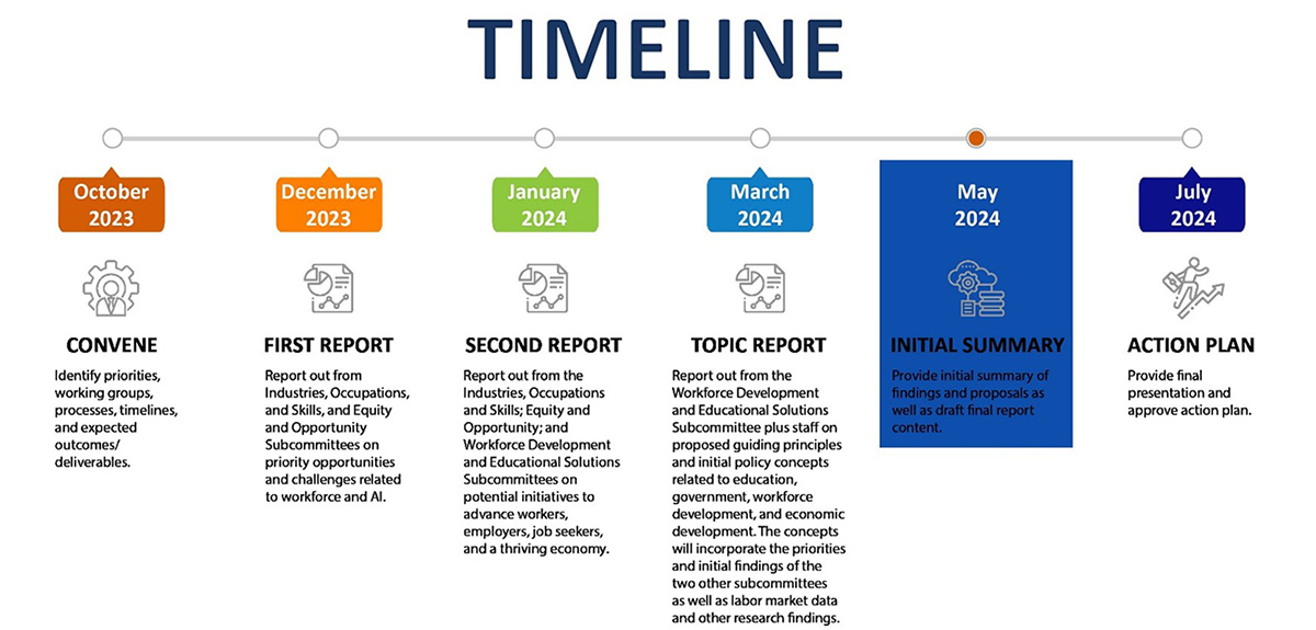 AI task force timeline