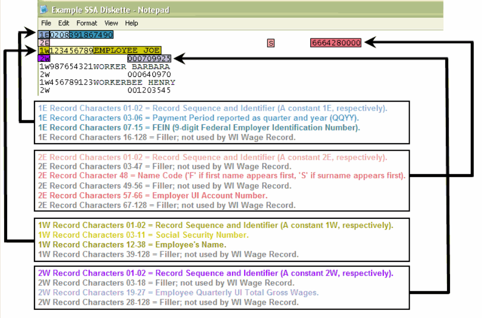 Example of Federal IRS/SSA Diskette Format with explanation