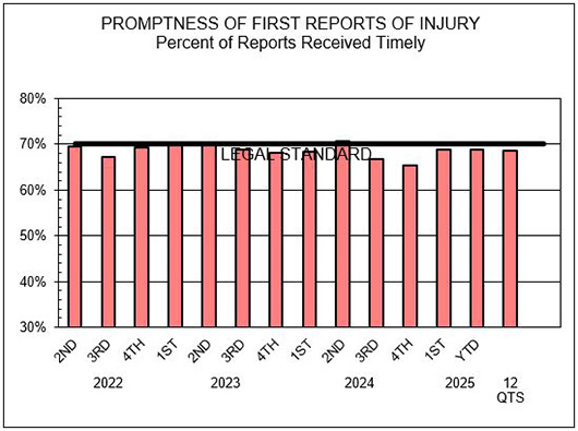 Indicator 1: Promptness of Submitting First Report of Injury