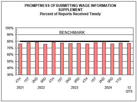 Indicator 10: Promptness of Submitting Wage Reports