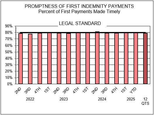 Indicator 2: Promptness of First Indemnity Payments