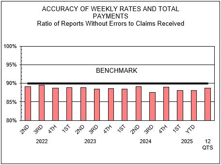 Indicator 6: Accuracy of Weekly Rates and Total Payments
