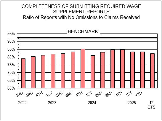 Indicator 7: Completeness of Submitting Required Wage Supplemental Reports
