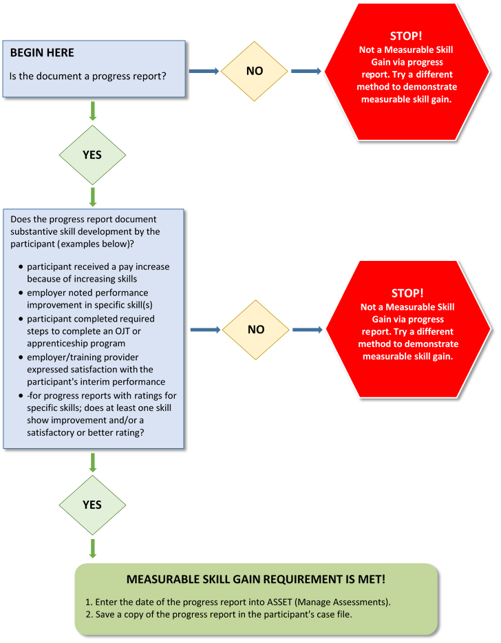 Figure 11.17.1 is a process flow diagram to determine if a Measurable Skill Gain requirement is met. There are two questions with yes or no responses. Begin here. Question 1. Is the document a progress report. If yes, go to question 2. If no, stop. Not a Measurable Skill Gain via progress report. Try a different method to demonstrate a measurable skill gain. Question 2. Does the progress report document substantive skill development by the participant? Examples: Participant received a pay increase because of increasing skills; Employer noted performance improvement in specific skill(s); Participant completed required steps to complete an OJT or apprenticeship program; Employer/training provider expressed satisfaction with the participant's interim performance; For progress reports with ratings for specific skills; does at least one skill show improvement and/or a satisfactory or better rating? If no, stop. Not a Measurable Skill Gain via progress report. Try a different method to demonstrate a measurable skill gain. If yes, Measurable Skill Gain requirement is met. Enter the date of the progress report into ASSET (Manage Assessments). Save a copy of the progress report in the participant's case file.