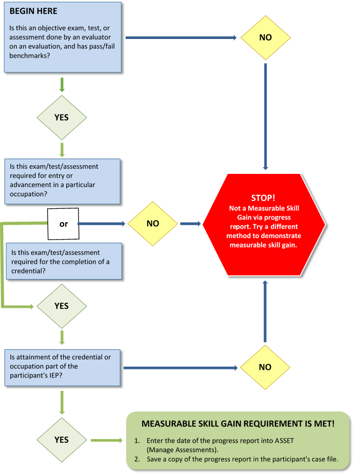 Figure 11.17.2 is a process flow diagram to determine if a Measurable Skill Gain requirement is met. There are three questions with yes or no responses. Begin here. Question 1. Is this an objective exam, test, or assessment done by an evaluator on an evaluation, and has pass/fail benchmarks? If yes, go to question 2. If no, stop. Not a Measurable Skill Gain via progress report. Try a different method to demonstrate a measurable skill gain. Question 2 has two parts. Is this exam/test/assessment required for entry or advancement in a particular occupation? Or, is this exam/test/assessment required for the completion of a credential? If yes, go to question 2. If no to either part, stop. Not a Measurable Skill Gain via progress report. Try a different method to demonstrate a measurable skill gain. Question 3. Is attainment of the credential or occupation part of the participant's IEP? If yes, Measurable Skill Gain requirement is met. Enter the date of the progress report into ASSET (Manage Assessments). Save a copy of the progress report in the participant's case file. If no, stop. Not a Measurable Skill Gain via progress report. Try a different method to demonstrate a measurable skill gain.