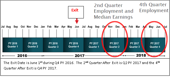 Graphic indicates the exit timeframe for second and fourth quarters after exit. Displays a monthly timeline beginning July 2016 ending July 2018. PY 2016 Quarter 1 is July 2016 to October. PY 2016 Quarter 2 is October to January 2017. PY 2016 Quarter 3 is January 2017 to April. PY 2016 Quarter 4 is April to July. PY 2017 Qusarter 1 is July to October. PY 2017 Quarter 2 is October to January 2018. PY 2017 Quarter 3 is January to April. PY 2017 Quarter 4 is April to July. The Exit arrow points to June 2017, in PY 2016 Quarter 4. An oval labled 2nd Quarter Employment and Median Esarnings surrounds PY 2017 Quarter 2. An oval labeled 4th Quarter Employment surrounds PY 2017 Quarter 4. The caption states the exit date is June 1st during Q4 PY 2016. The 2nd Quarter after exit is Q2 PY 2017 and the 4th Quarter after exit is Q4 PY 2017.