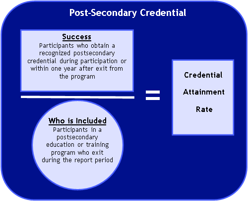 Image shows the formula for calculating the credential attainment 
						rate for participants who obtain a post-secondary credential. The number of participants who obtain a recognized 
						postsecondary credential during participation or within one year after exit from the program is divided by the 
						number of participants in a postsecondary education or training program who exit during the report period.