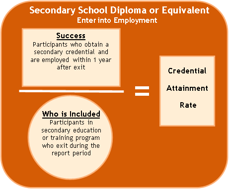 Image shows the formula for calculating the credential attainment 
	rate for participants who obtain a secondary credential and enroll in postsecondary education program within one 
	year after exit is divided by the number of participants in secondary education or training program who exit during 
	the report period.