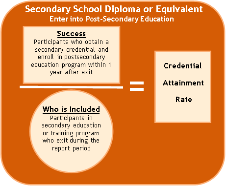 Image shows the formula for calculating the credential attainment 
	rate for participants who continue to postsecondary education. The number of participants who obtain a 
	secondary credential and are employed within 1 year after exit is divided by the number of participants in secondary 
	education or a training program who exit during the report period.