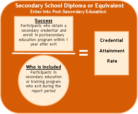 Image shows the formula for calculating the credential attainment 
	rate for participants who continue to postsecondary education. The number of participants who obtain a 
	secondary credential and are employed within 1 year after exit is divided by the number of participants in secondary 
	education or a training program who exit during the report period.