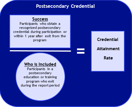 Image shows the formula for calculating the credential attainment 
	rate for participants who obtain a postsecondary credential. The number of participants who obtain a recognized 
	postsecondary credential during participation or within one year after exit from the program is divided by the 
	number of participants in a postsecondary education or training program who exit during the report period.